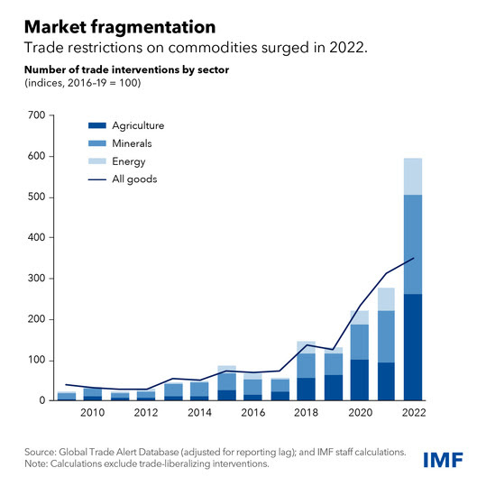 chart showing the number of trade interventions by sector from 2009-2022
